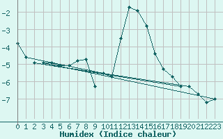 Courbe de l'humidex pour Kilpisjarvi