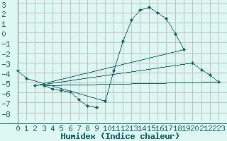 Courbe de l'humidex pour Lamballe (22)