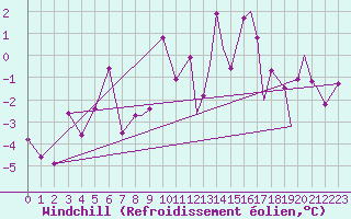 Courbe du refroidissement olien pour Storkmarknes / Skagen
