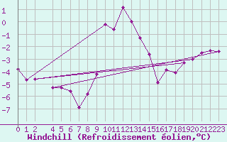 Courbe du refroidissement olien pour Manschnow