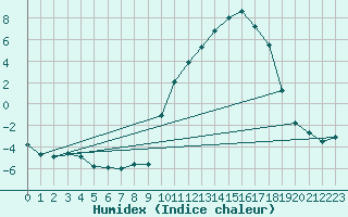 Courbe de l'humidex pour Flers (61)