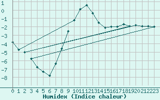 Courbe de l'humidex pour Neubulach-Oberhaugst