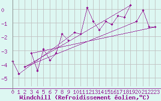 Courbe du refroidissement olien pour Obertauern