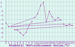 Courbe du refroidissement olien pour Sydfyns Flyveplads