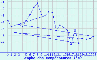 Courbe de tempratures pour Gornergrat
