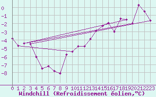 Courbe du refroidissement olien pour Paganella