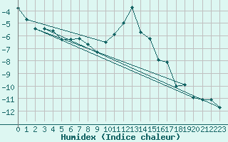 Courbe de l'humidex pour Nordstraum I Kvaenangen