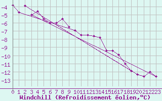 Courbe du refroidissement olien pour Fichtelberg
