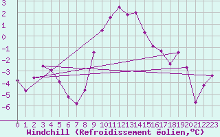 Courbe du refroidissement olien pour Spittal Drau