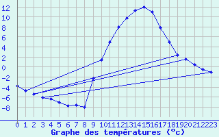 Courbe de tempratures pour Soria (Esp)