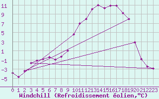 Courbe du refroidissement olien pour Selonnet (04)
