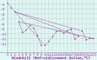 Courbe du refroidissement olien pour Berens River CS , Man.