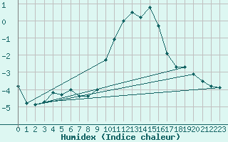 Courbe de l'humidex pour Chteau-Chinon (58)