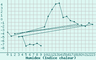 Courbe de l'humidex pour Andeer