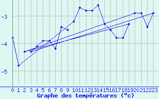 Courbe de tempratures pour La Fretaz (Sw)