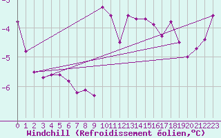 Courbe du refroidissement olien pour Angermuende