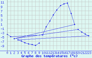 Courbe de tempratures pour Sisteron (04)