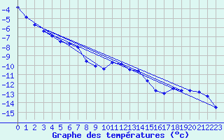 Courbe de tempratures pour Kroppefjaell-Granan