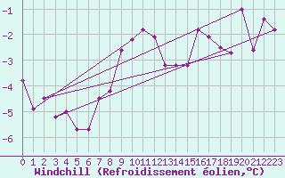 Courbe du refroidissement olien pour Bjornoya