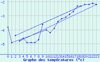 Courbe de tempratures pour Markstein Crtes (68)