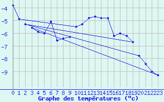 Courbe de tempratures pour Naluns / Schlivera