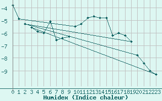 Courbe de l'humidex pour Naluns / Schlivera