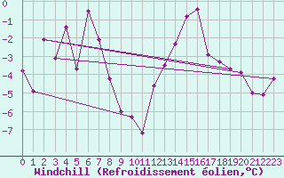 Courbe du refroidissement olien pour Hirschenkogel