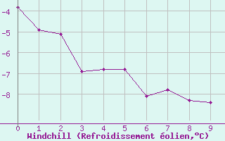 Courbe du refroidissement olien pour Kvitoya