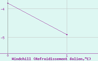 Courbe du refroidissement olien pour Bealach Na Ba No2