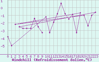 Courbe du refroidissement olien pour Innsbruck
