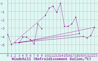Courbe du refroidissement olien pour Chemnitz