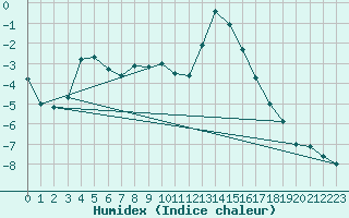 Courbe de l'humidex pour Diepenbeek (Be)