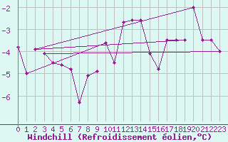 Courbe du refroidissement olien pour Loferer Alm