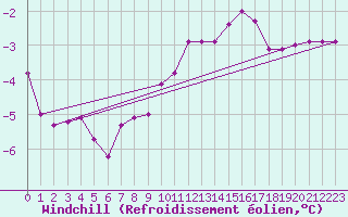 Courbe du refroidissement olien pour Medgidia