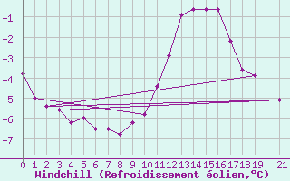 Courbe du refroidissement olien pour Kleine-Brogel (Be)