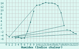 Courbe de l'humidex pour La Brvine (Sw)