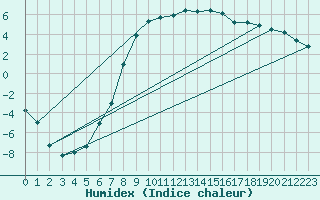 Courbe de l'humidex pour Nattavaara