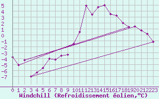 Courbe du refroidissement olien pour Bad Marienberg