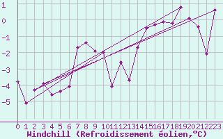 Courbe du refroidissement olien pour Col Des Mosses
