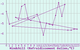 Courbe du refroidissement olien pour Salen-Reutenen