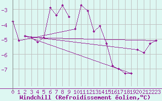 Courbe du refroidissement olien pour Lomnicky Stit