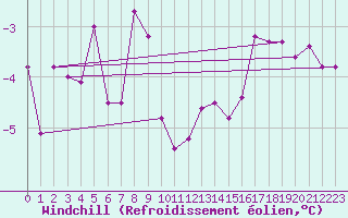 Courbe du refroidissement olien pour Wien / Hohe Warte
