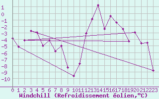 Courbe du refroidissement olien pour Blatten