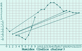 Courbe de l'humidex pour Crnomelj