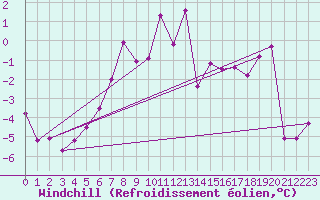Courbe du refroidissement olien pour Brunnenkogel/Oetztaler Alpen