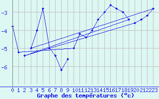 Courbe de tempratures pour Pian Rosa (It)