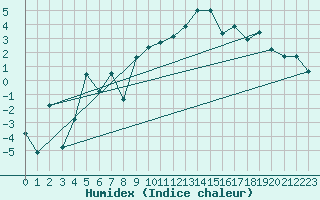 Courbe de l'humidex pour Eggishorn