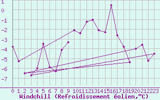Courbe du refroidissement olien pour Gornergrat