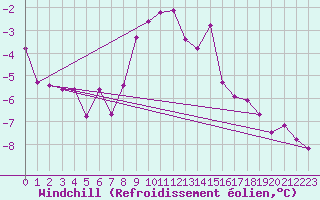 Courbe du refroidissement olien pour Allentsteig