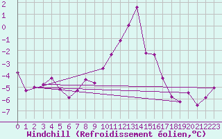 Courbe du refroidissement olien pour Alpinzentrum Rudolfshuette